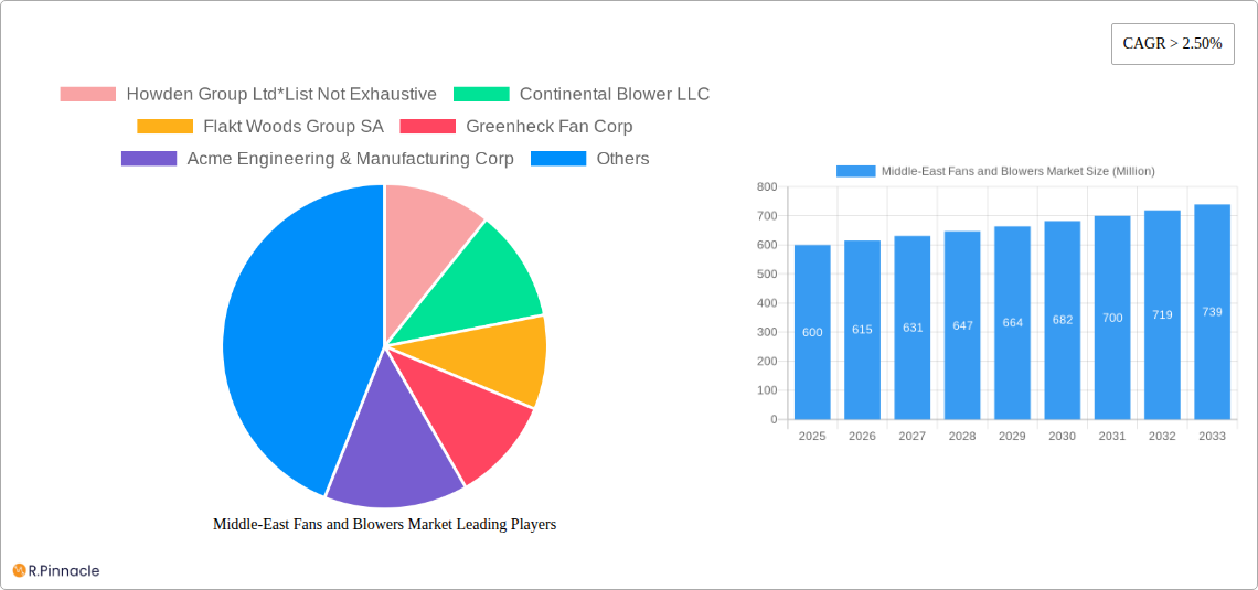Middle-East Fans and Blowers Market Research Report - Market Size, Growth & Forecast
