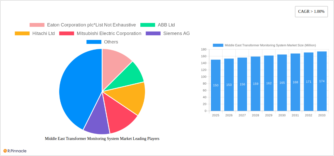 Middle East Transformer Monitoring System Market Research Report - Market Size, Growth & Forecast