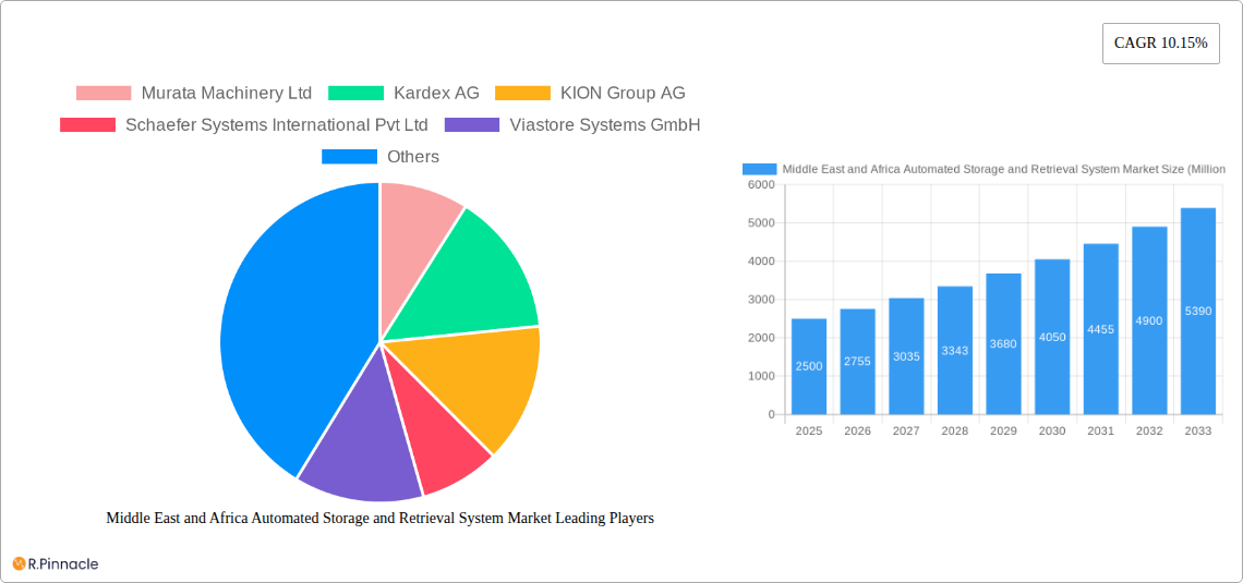 Middle East and Africa Automated Storage and Retrieval System Market Research Report - Market Size, Growth & Forecast