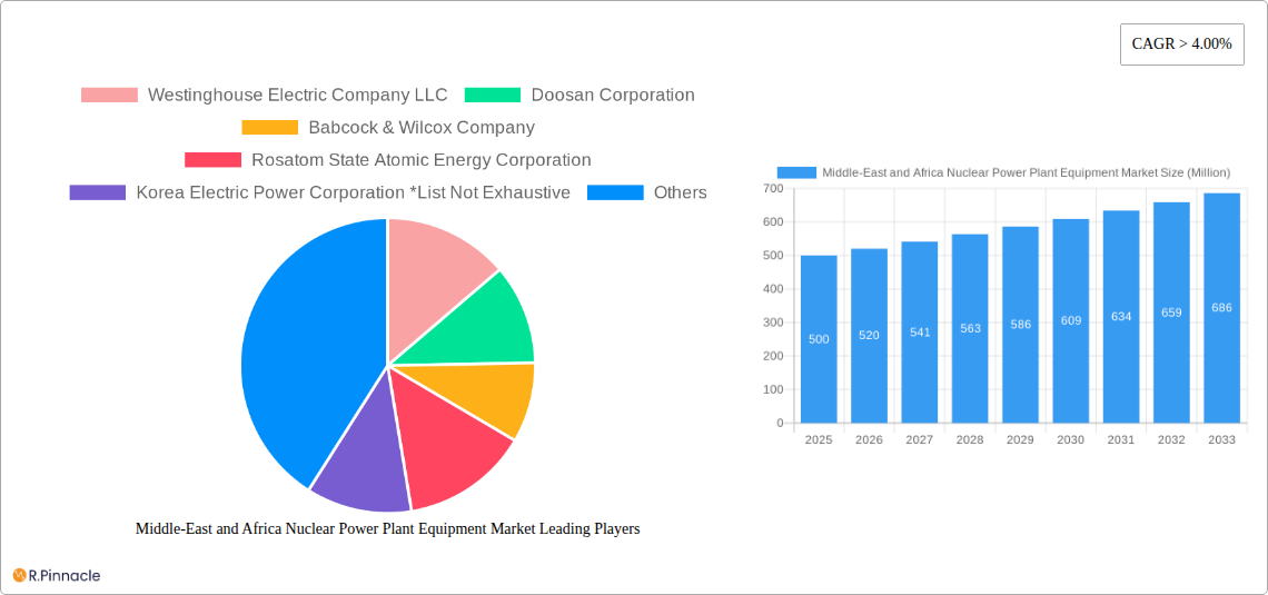 Middle-East and Africa Nuclear Power Plant Equipment Market Research Report - Market Size, Growth & Forecast