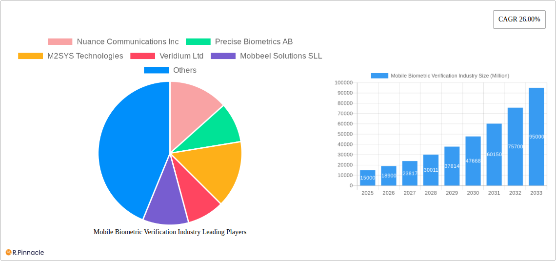 Mobile Biometric Verification Industry Research Report - Market Size, Growth & Forecast