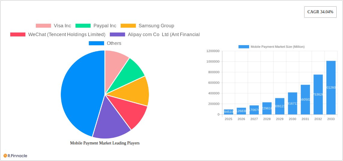 Mobile Payment Market Research Report - Market Size, Growth & Forecast