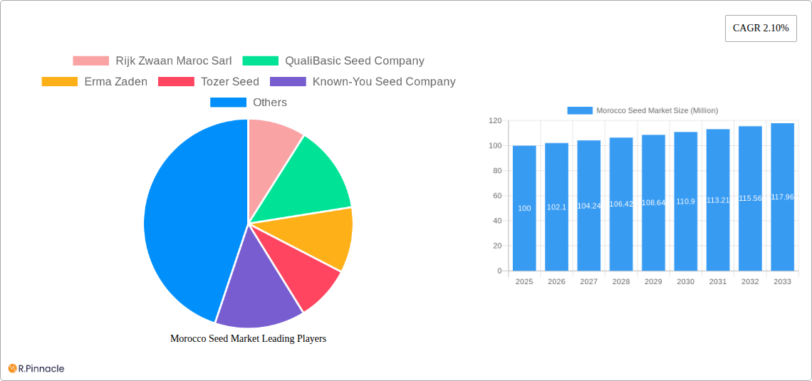 Morocco Seed Market Research Report - Market Size, Growth & Forecast