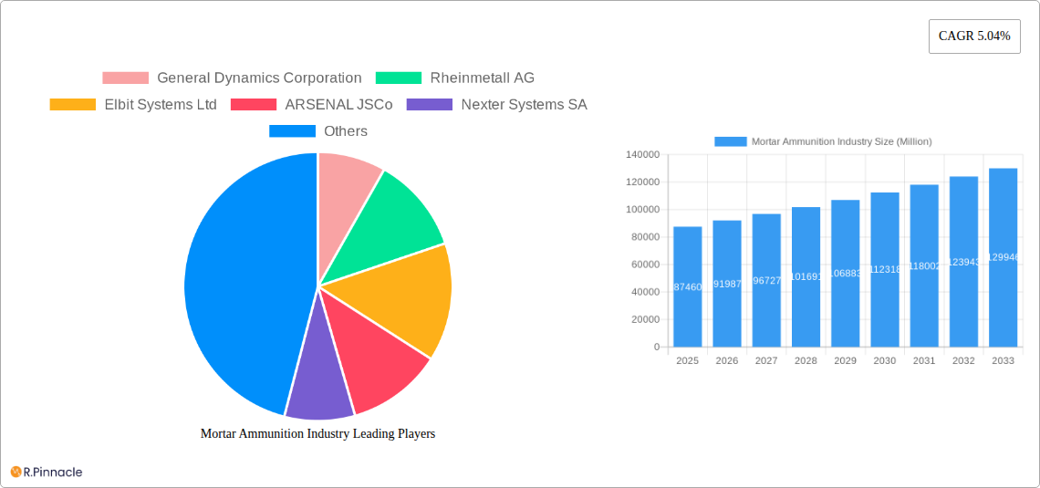 Mortar Ammunition Industry Research Report - Market Size, Growth & Forecast