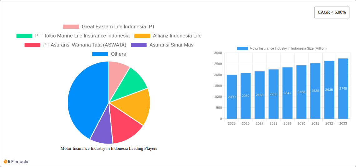 Motor Insurance Industry in Indonesia Research Report - Market Size, Growth & Forecast