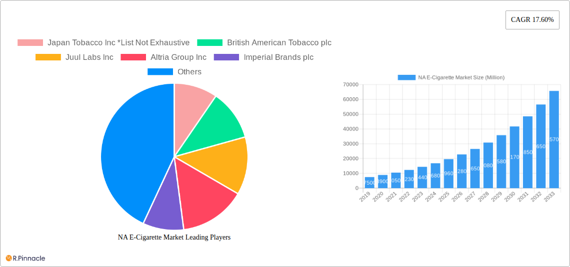 NA E-Cigarette Market Research Report - Market Size, Growth & Forecast