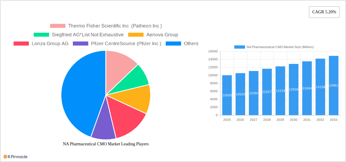 NA Pharmaceutical CMO Market Research Report - Market Size, Growth & Forecast