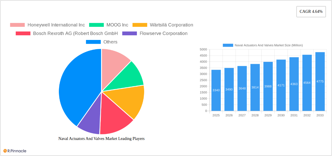 Naval Actuators And Valves Market Research Report - Market Size, Growth & Forecast