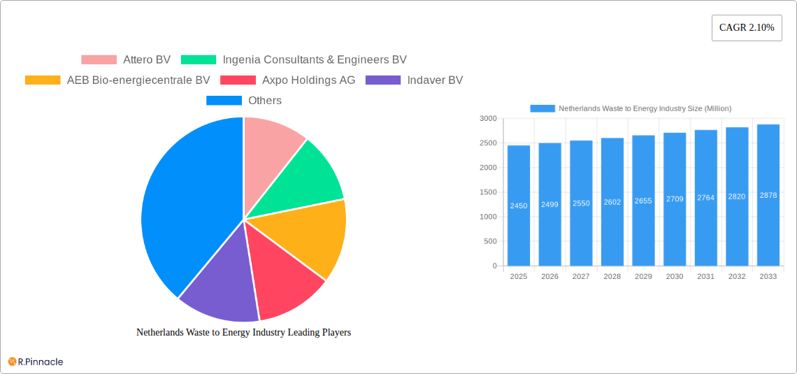 Netherlands Waste to Energy Industry Research Report - Market Size, Growth & Forecast