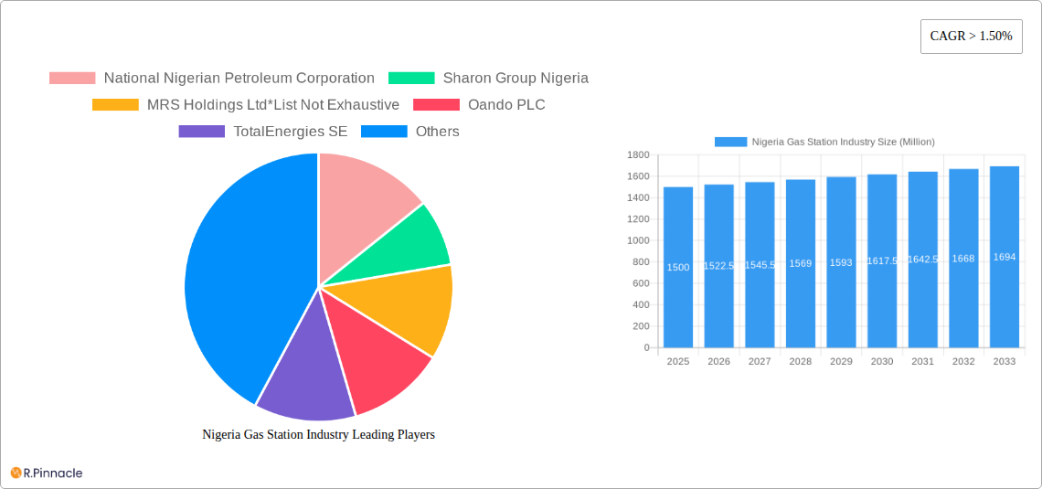 Nigeria Gas Station Industry Research Report - Market Size, Growth & Forecast