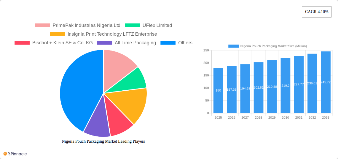Nigeria Pouch Packaging Market Research Report - Market Size, Growth & Forecast