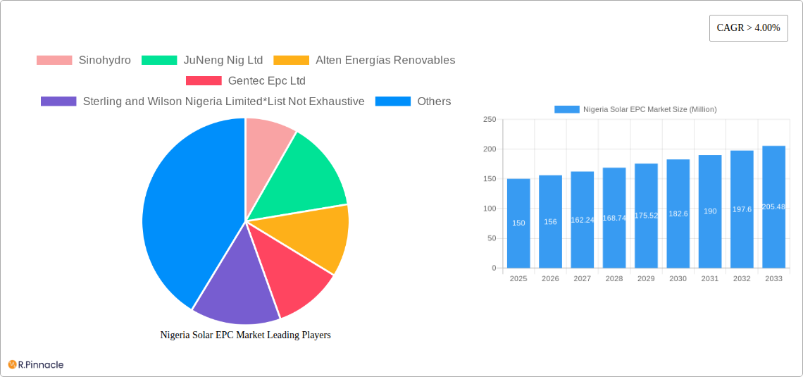 Nigeria Solar EPC Market Research Report - Market Size, Growth & Forecast