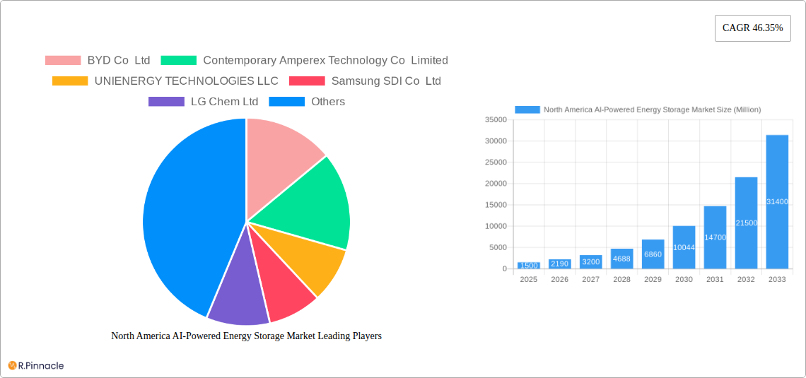North America AI-Powered Energy Storage Market Research Report - Market Size, Growth & Forecast