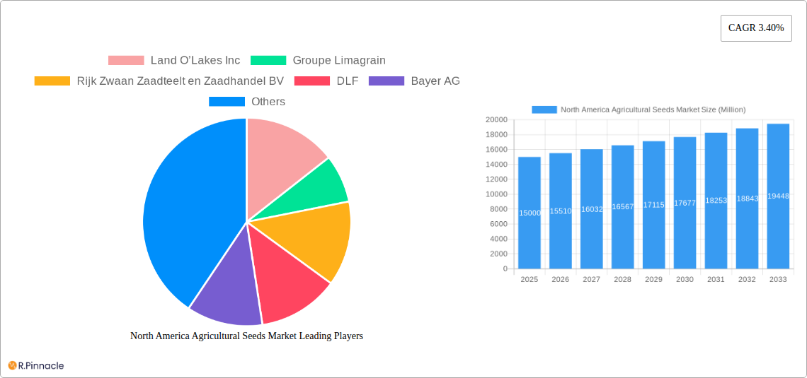 North America Agricultural Seeds Market Research Report - Market Size, Growth & Forecast
