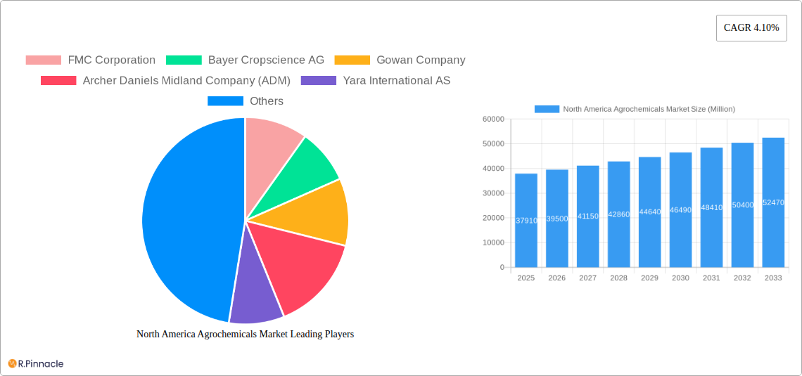 North America Agrochemicals Market Research Report - Market Size, Growth & Forecast