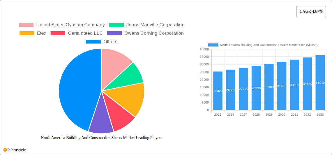 North America Building And Construction Sheets Market Research Report - Market Size, Growth & Forecast