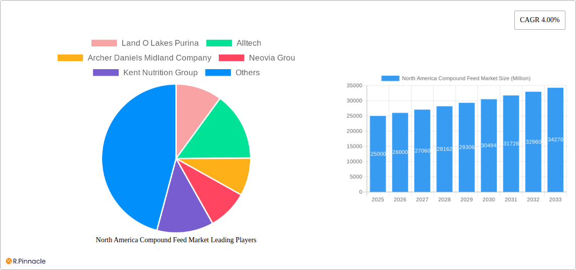 North America Compound Feed Market Research Report - Market Size, Growth & Forecast
