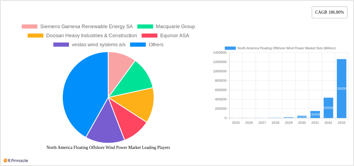 North America Floating Offshore Wind Power Market Research Report - Market Size, Growth & Forecast