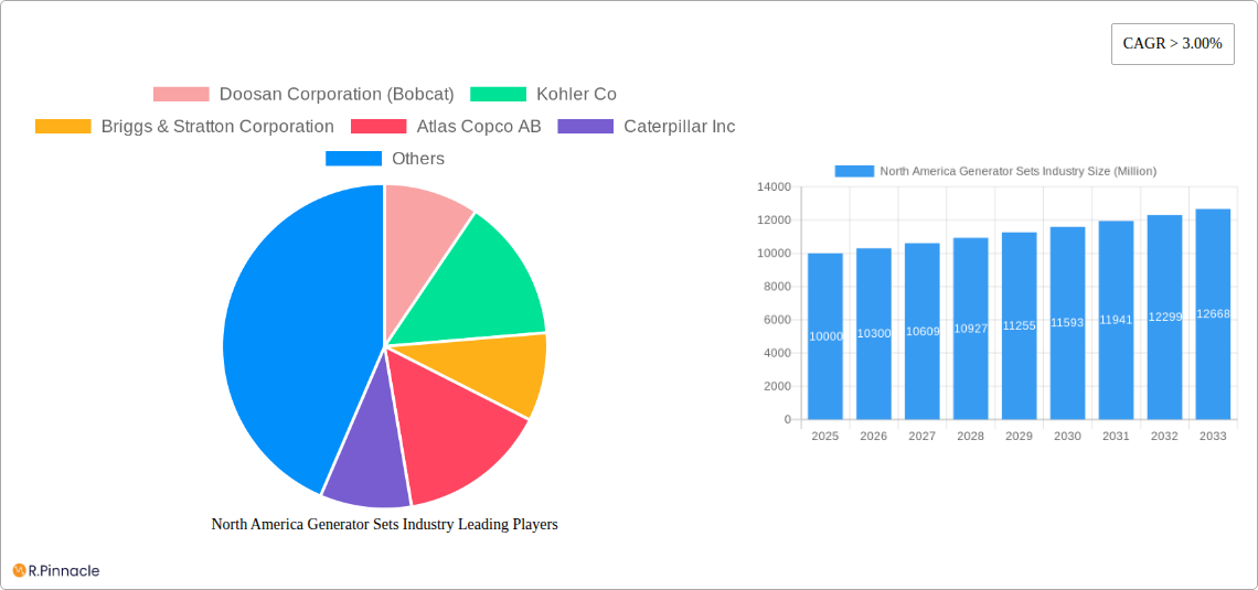 North America Generator Sets Industry Research Report - Market Size, Growth & Forecast
