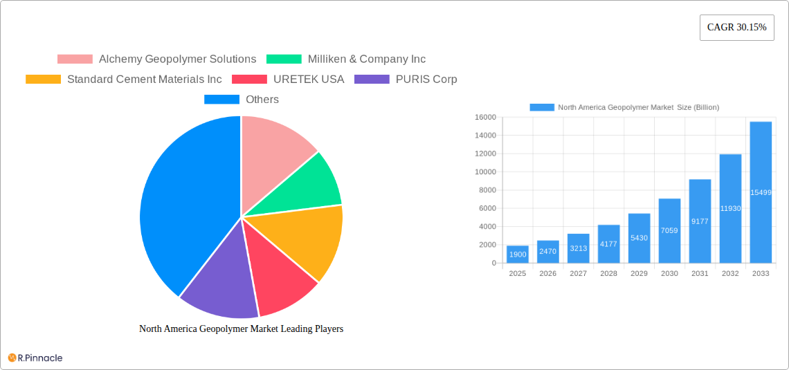 North America Geopolymer Market  Research Report - Market Size, Growth & Forecast