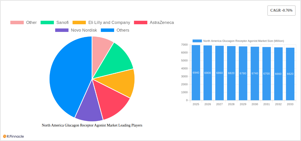 North America Glucagon Receptor Agonist Market Research Report - Market Size, Growth & Forecast