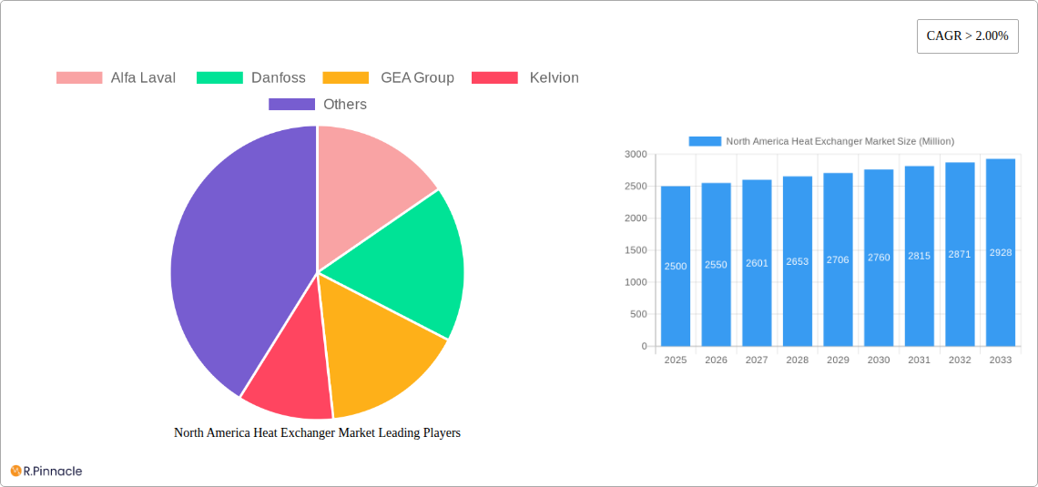 North America Heat Exchanger Market Research Report - Market Size, Growth & Forecast