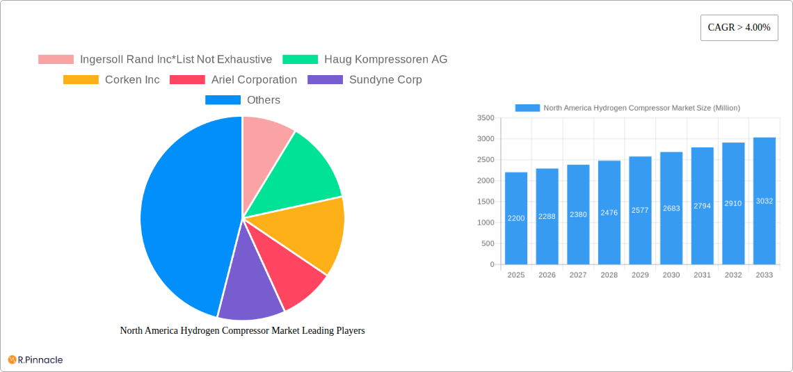 North America Hydrogen Compressor Market Research Report - Market Size, Growth & Forecast