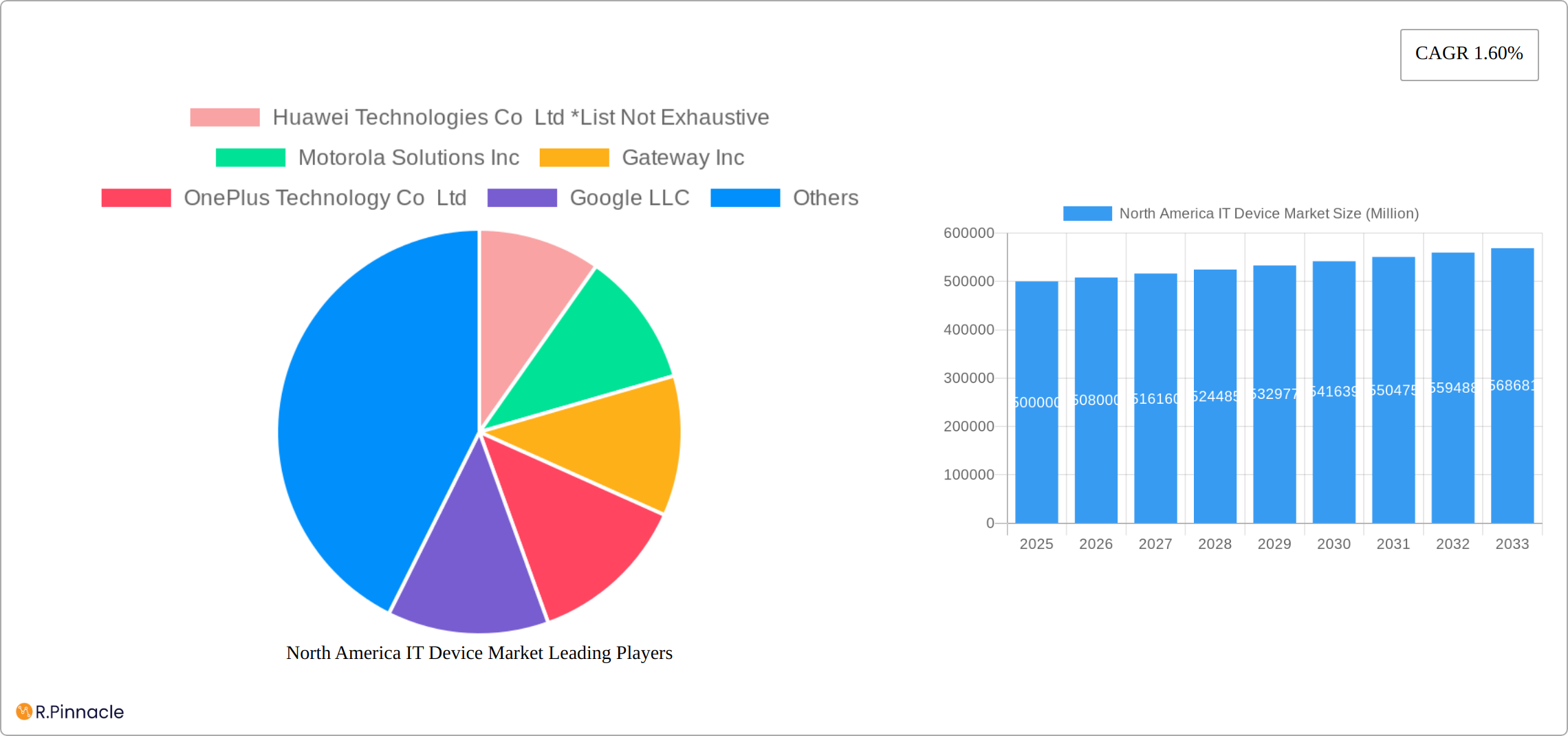 North America IT Device Market Research Report - Market Size, Growth & Forecast