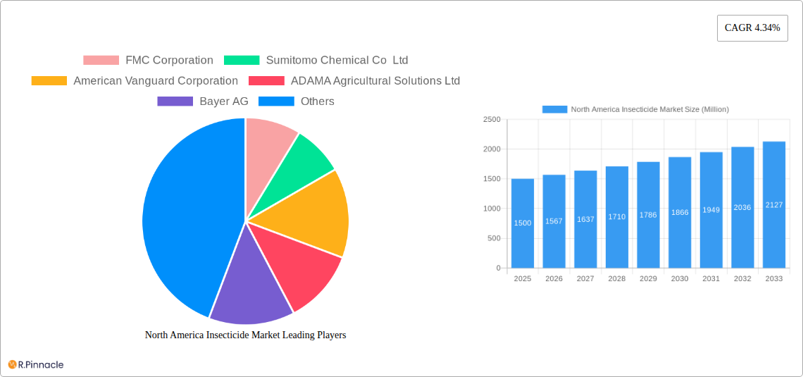 North America Insecticide Market Research Report - Market Size, Growth & Forecast