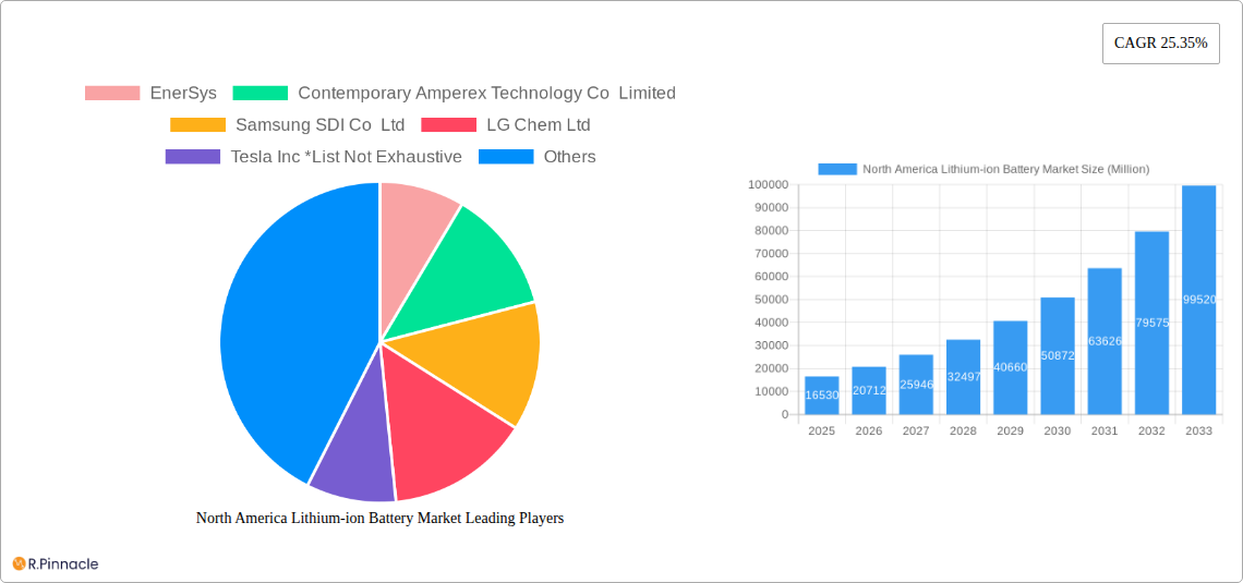 North America Lithium-ion Battery Market Research Report - Market Size, Growth & Forecast