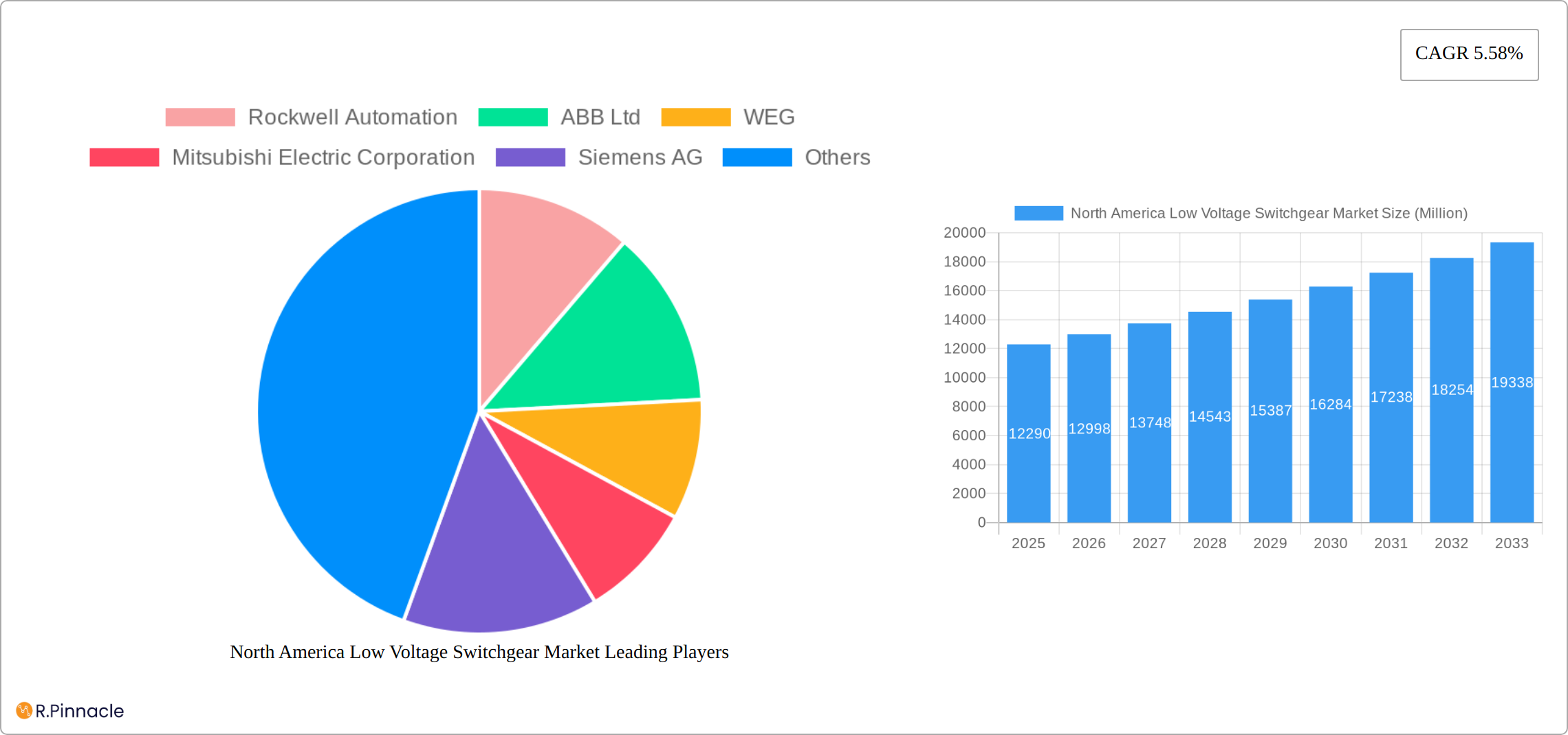 North America Low Voltage Switchgear Market Research Report - Market Size, Growth & Forecast