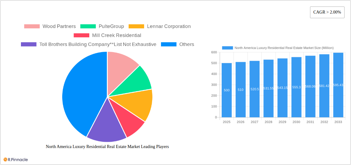 North America Luxury Residential Real Estate Market Research Report - Market Size, Growth & Forecast