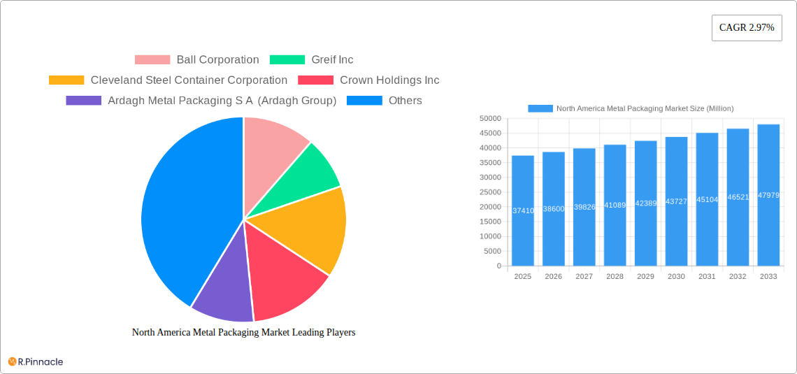 North America Metal Packaging Market Research Report - Market Size, Growth & Forecast