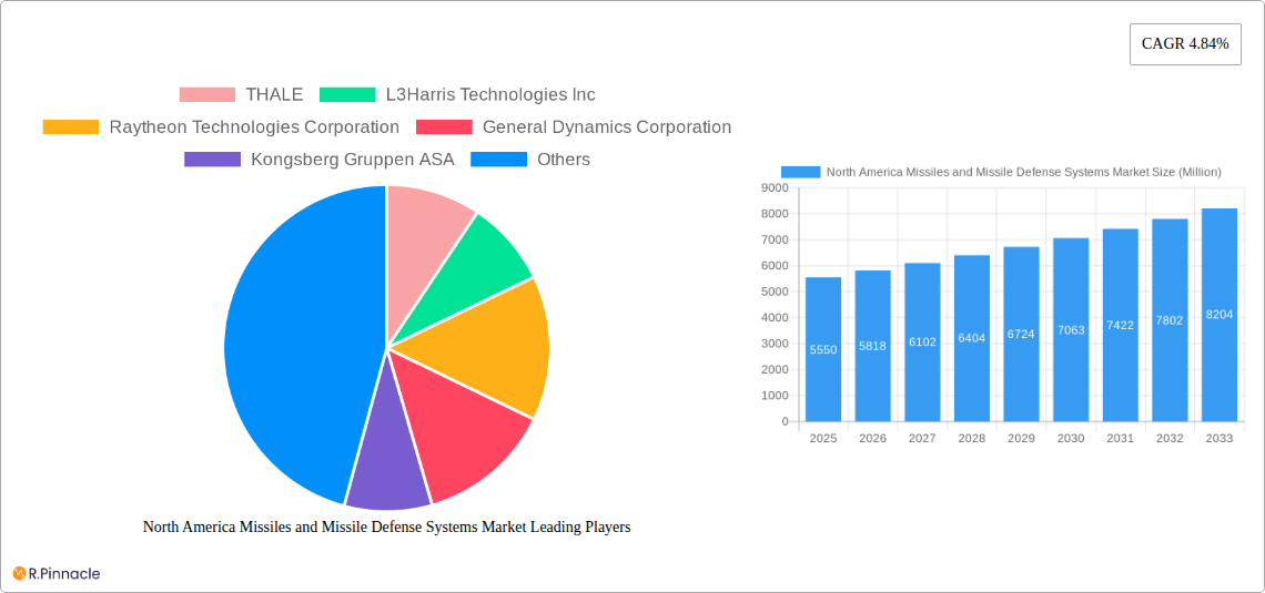 North America Missiles and Missile Defense Systems Market Research Report - Market Size, Growth & Forecast