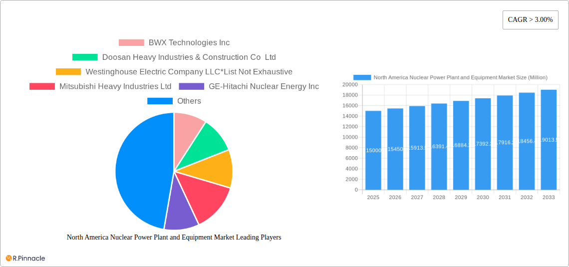 North America Nuclear Power Plant and Equipment Market Research Report - Market Size, Growth & Forecast