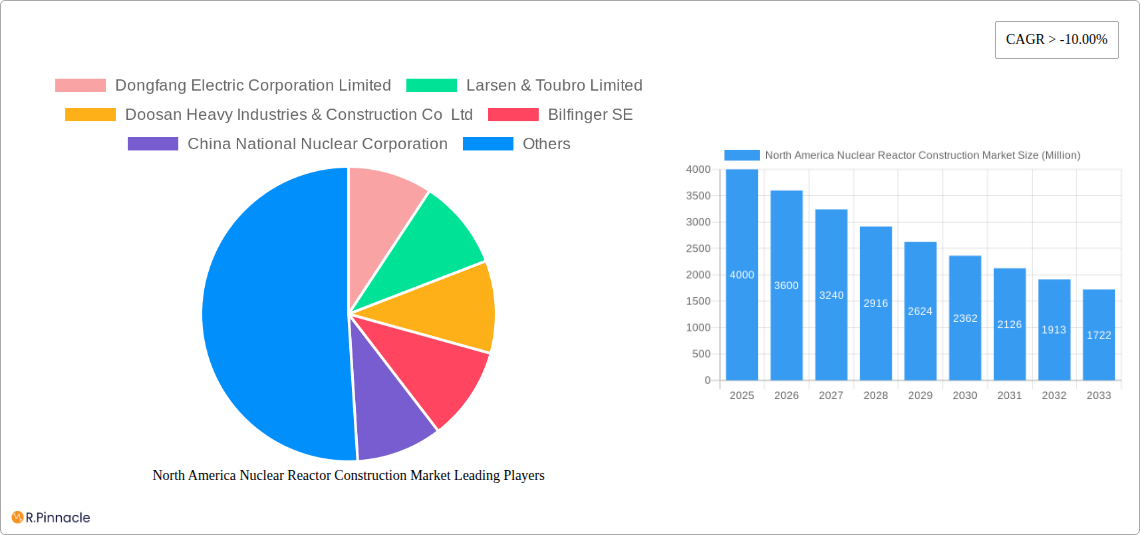 North America Nuclear Reactor Construction Market Research Report - Market Size, Growth & Forecast