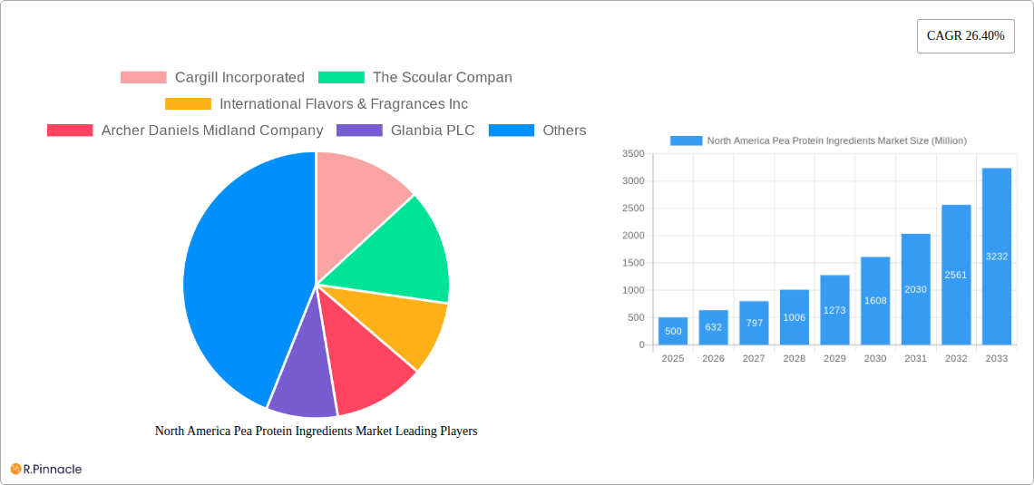 North America Pea Protein Ingredients Market Research Report - Market Size, Growth & Forecast