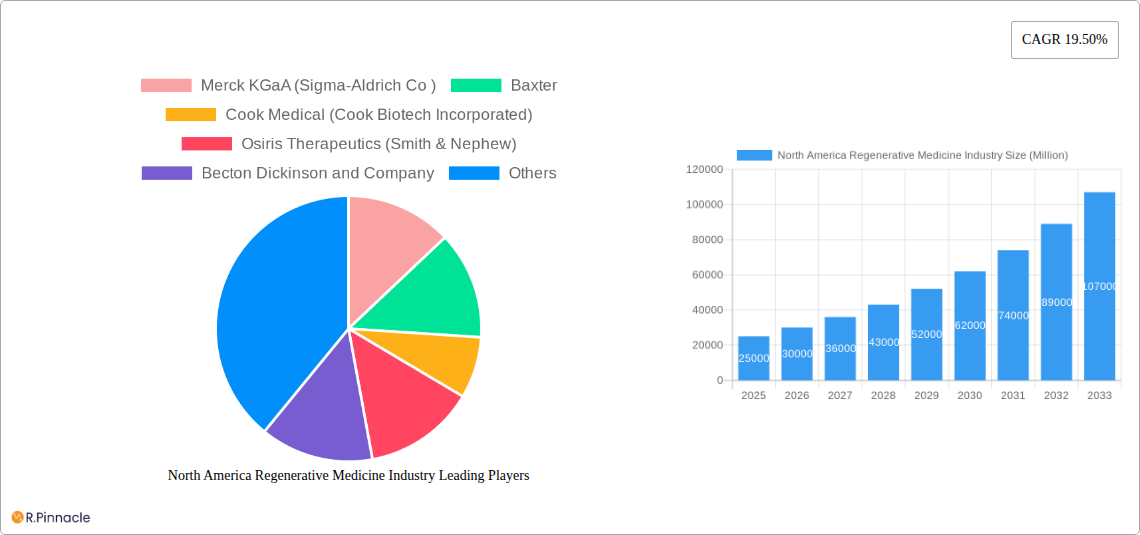 North America Regenerative Medicine Industry Research Report - Market Size, Growth & Forecast