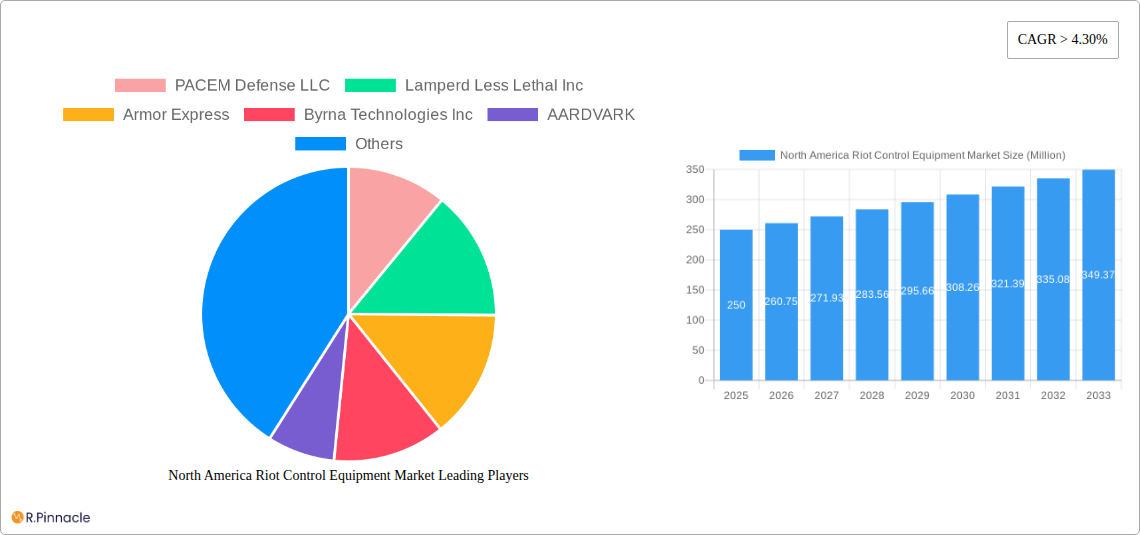 North America Riot Control Equipment Market Research Report - Market Size, Growth & Forecast