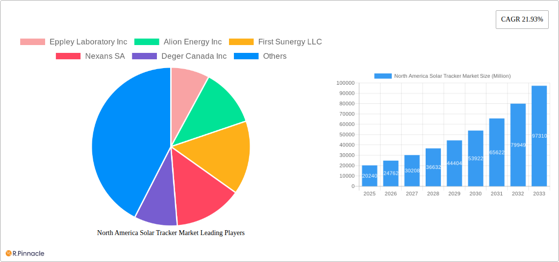 North America Solar Tracker Market Research Report - Market Size, Growth & Forecast