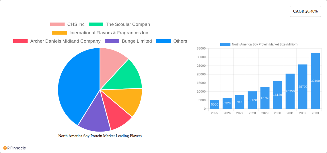 North America Soy Protein Market Research Report - Market Size, Growth & Forecast