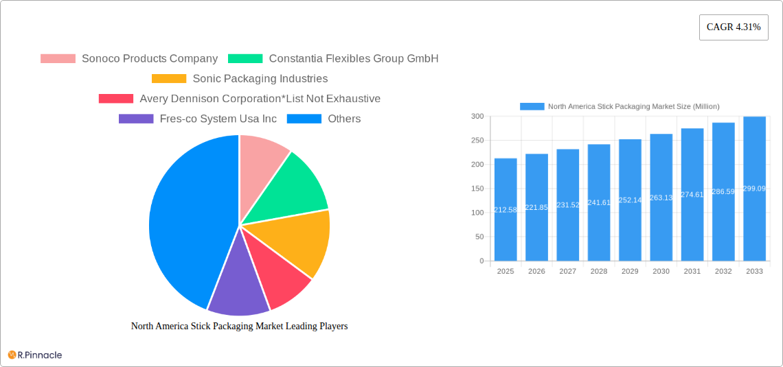 North America Stick Packaging Market Research Report - Market Size, Growth & Forecast