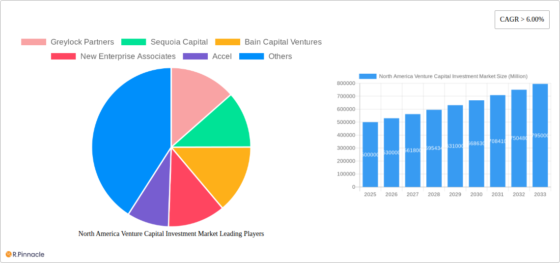 North America Venture Capital Investment Market Research Report - Market Size, Growth & Forecast