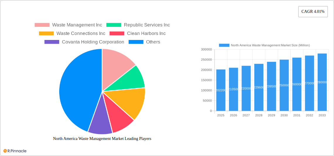 North America Waste Management Market Research Report - Market Size, Growth & Forecast