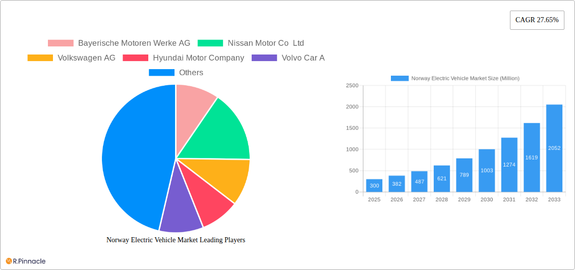 Norway Electric Vehicle Market Research Report - Market Size, Growth & Forecast