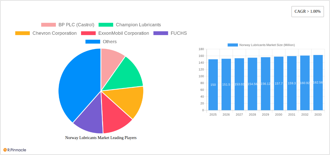 Norway Lubricants Market Research Report - Market Size, Growth & Forecast