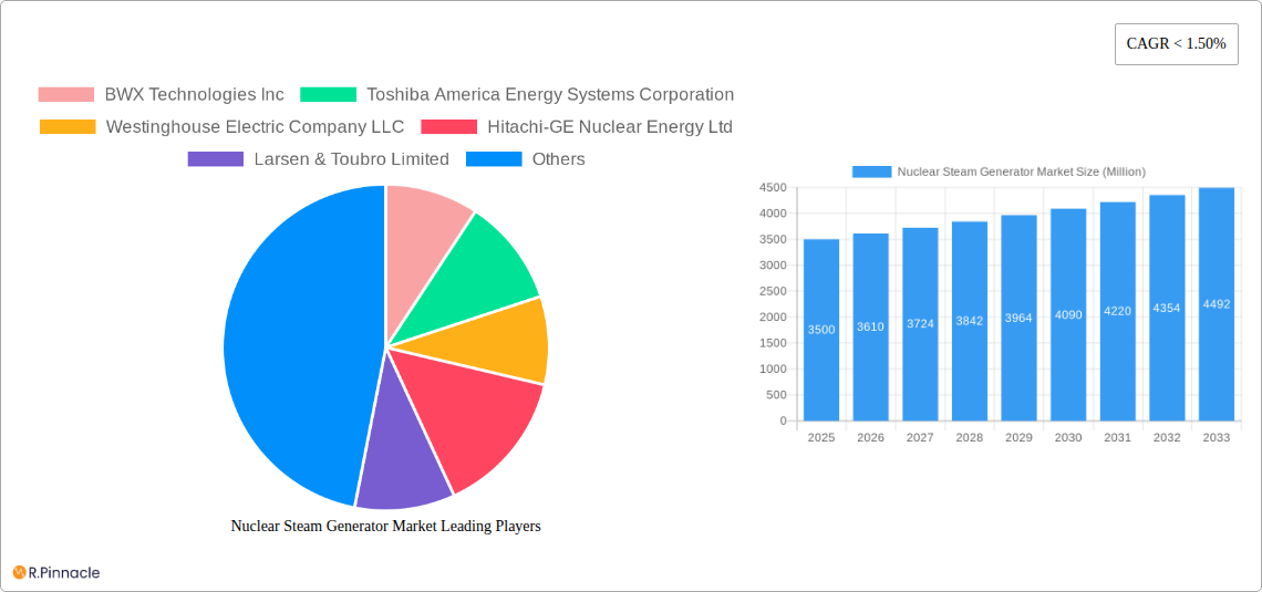 Nuclear Steam Generator Market Research Report - Market Size, Growth & Forecast