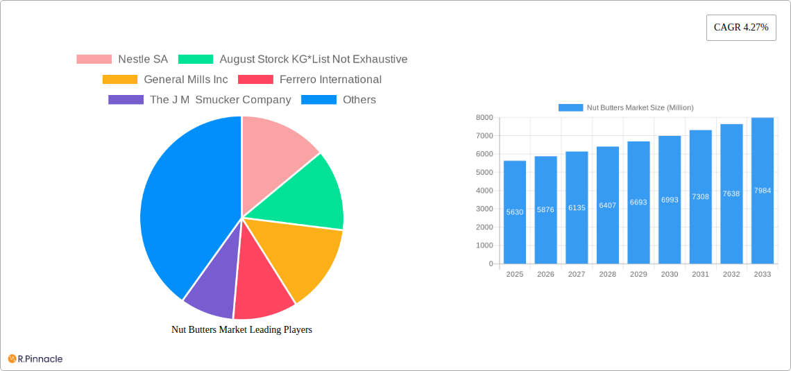 Nut Butters Market Research Report - Market Size, Growth & Forecast