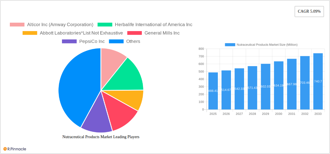 Nutraceutical Products Market Research Report - Market Size, Growth & Forecast