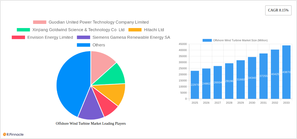 Offshore Wind Turbine Market Research Report - Market Size, Growth & Forecast